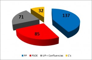 Resultados das xerais 2016 en España