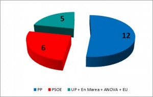 Resultados de las Generales 2016 en Galicia