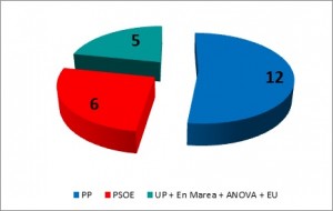Resultados das Xerais 2016 en Galicia
