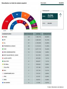 28A Reparto de escanos no Estado