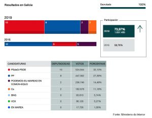 28A Reparto de escanos en Galicia