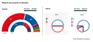 28A Reparto de senadores no Estado e en Galicia